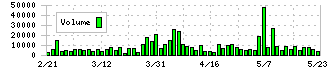 魚力(7596)の出来高