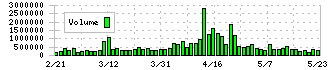 ＩＤＯＭ(7599)の出来高