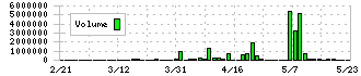 ポプラ(7601)の出来高