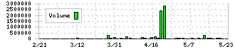 カーチスホールディングス(7602)の出来高