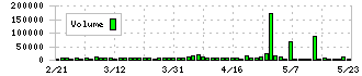 梅の花(7604)の出来高