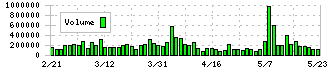 ユナイテッドアローズ(7606)の出来高