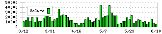 進和(7607)の出来高