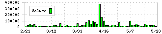 エスケイジャパン(7608)の出来高