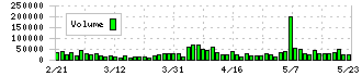 ダイトロン(7609)の出来高