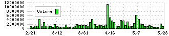 テイツー(7610)の出来高