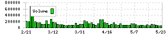 ハイデイ日高(7611)の出来高