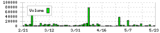 オーエムツーネットワーク(7614)の出来高