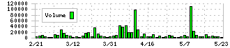 田中商事(7619)の出来高