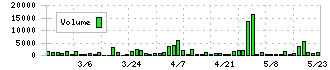 うかい(7621)の出来高