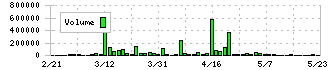 サンオータス(7623)の出来高