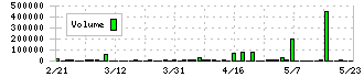 グローバルダイニング(7625)の出来高