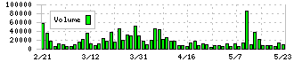 白銅(7637)の出来高