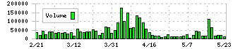 ＮＥＷ　ＡＲＴ　ＨＯＬＤＩＮＧＳ(7638)の出来高