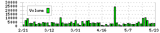 ダイイチ(7643)の出来高