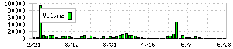 ＰＬＡＮＴ(7646)の出来高