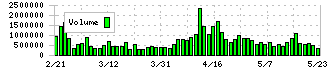 スギホールディングス(7649)の出来高