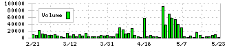 オーウエル(7670)の出来高