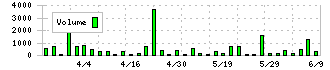 ヤシマキザイ(7677)の出来高