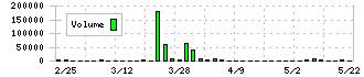 レオクラン(7681)の出来高