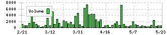 浜木綿(7682)の出来高