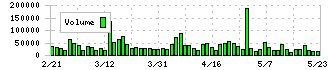 ダブルエー(7683)の出来高