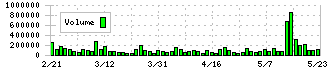 ＢｕｙＳｅｌｌ　Ｔｅｃｈｎｏｌｏｇｉｅｓ(7685)の出来高