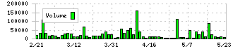 カクヤスグループ(7686)の出来高