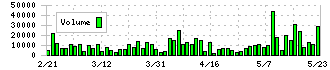 ミクリード(7687)の出来高