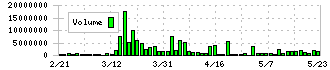 アースインフィニティ(7692)の出来高