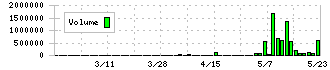 いつも(7694)の出来高