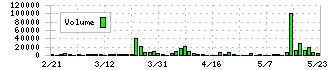 交換できるくん(7695)の出来高