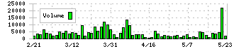 アイスコ(7698)の出来高