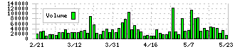ＪＭＳ(7702)の出来高