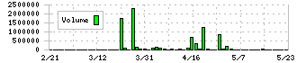 クボテック(7709)の出来高
