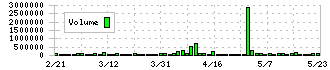 オーバル(7727)の出来高