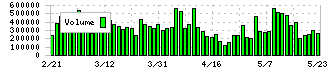 東京精密(7729)の出来高