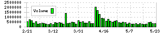 マニー(7730)の出来高