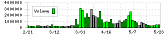 トプコン(7732)の出来高