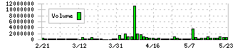 岡本硝子(7746)の出来高