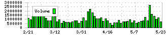 朝日インテック(7747)の出来高