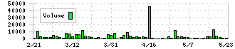 メディキット(7749)の出来高