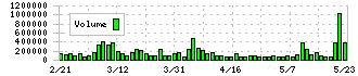 ＩＭＶ(7760)の出来高