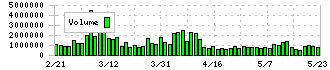 シチズン時計(7762)の出来高