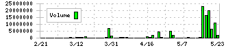 日本精密(7771)の出来高