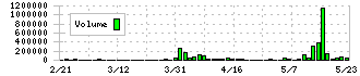 シンシア(7782)の出来高