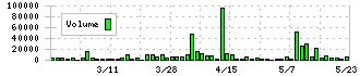 ドリームベッド(7791)の出来高