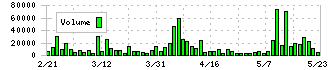 コラントッテ(7792)の出来高