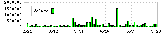 ＫＹＯＲＩＴＳＵ(7795)の出来高