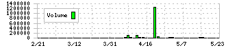 アミファ(7800)の出来高